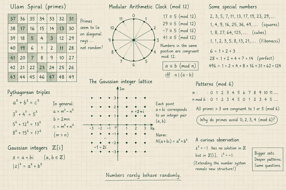 Notebook page of number theory sketches — Ulam spiral, modular arithmetic, Gaussian integers